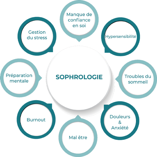 sophrologie-infograpgie-champs-action